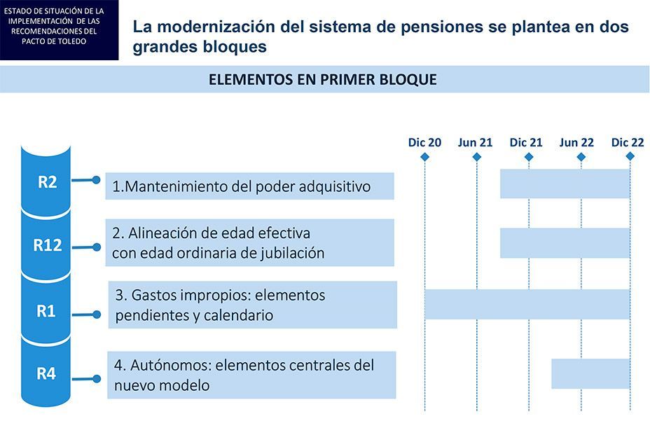 Hoja de ruta de la reforma de las pensiones: estas son las fechas clave