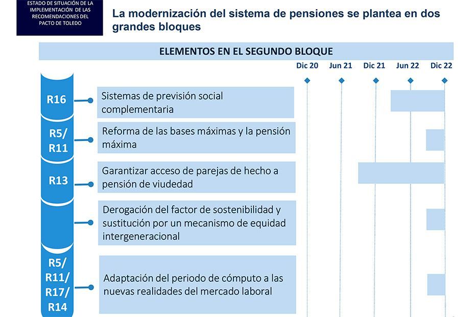 Hoja de ruta de la reforma de las pensiones: estas son las fechas clave