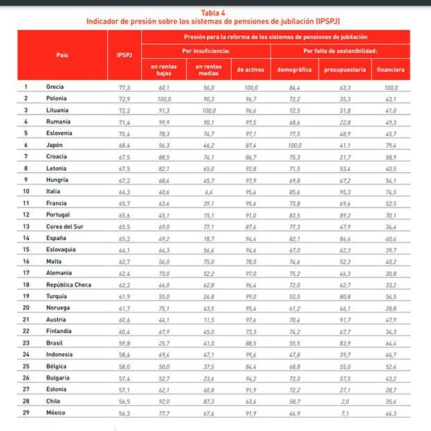 Presión para reformar las pensiones: España, entre los países con más riesgo