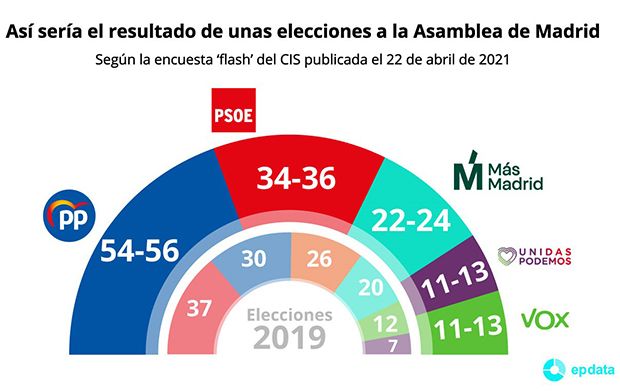 CIS Comunidad de Madrid