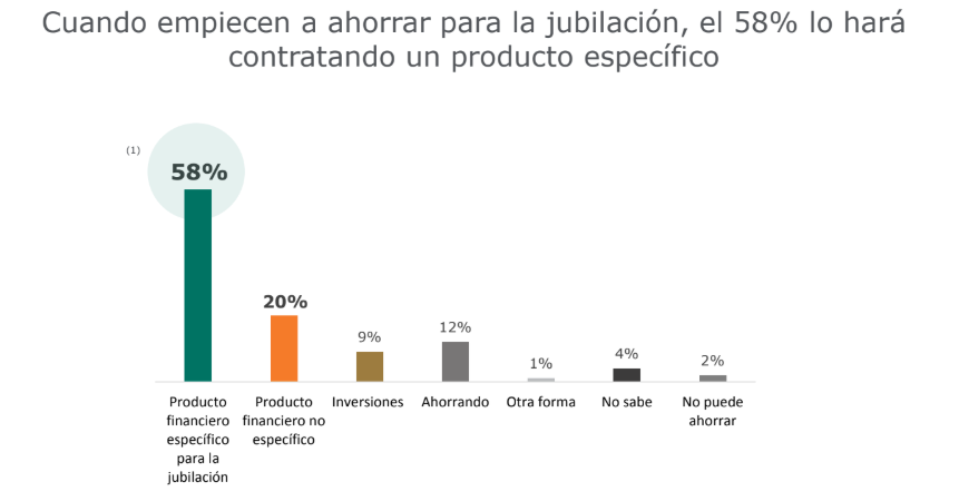 Preparación ahorro para la jubilación (informe Caser).