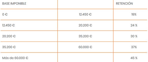 tabla retenciones