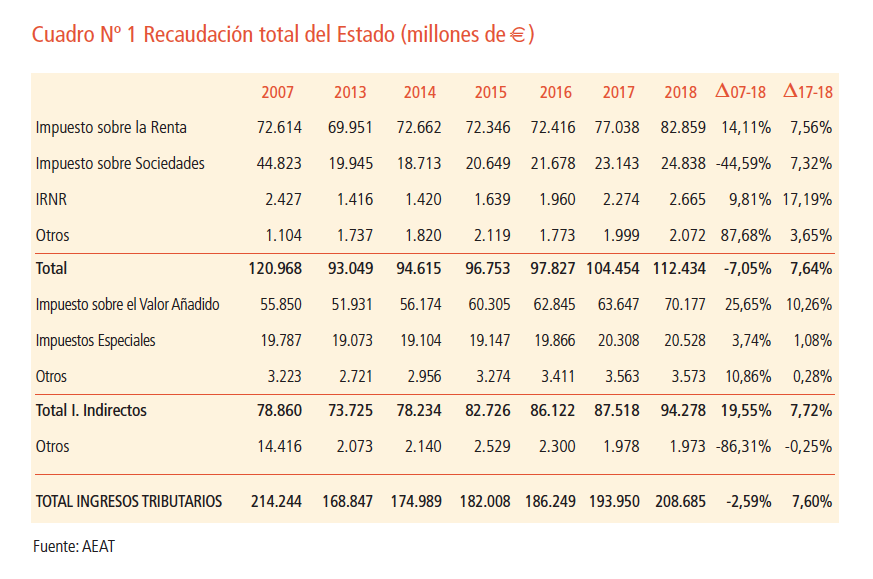 Recaudación del Estado por impuestos.