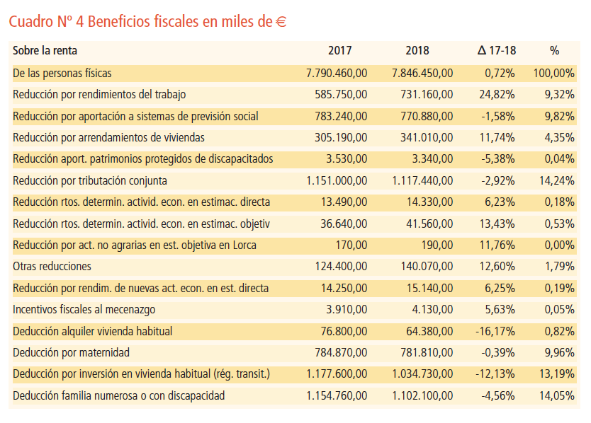 Beneficios fiscales Renta y Patrimonio 2018 (Fuente: REAF).