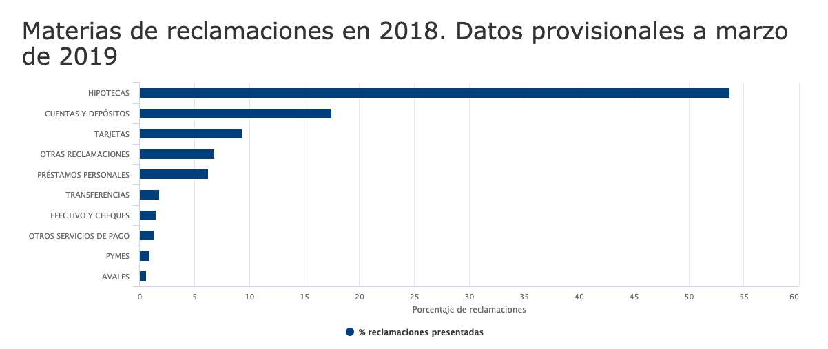 Motivos de reclamaciones a Banco de España.