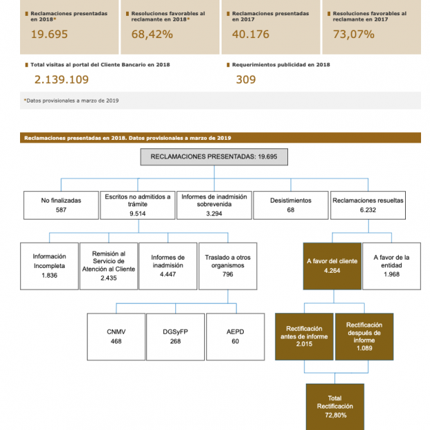 Reclamaciones contra la banca española ante el Banco de España en 2018.