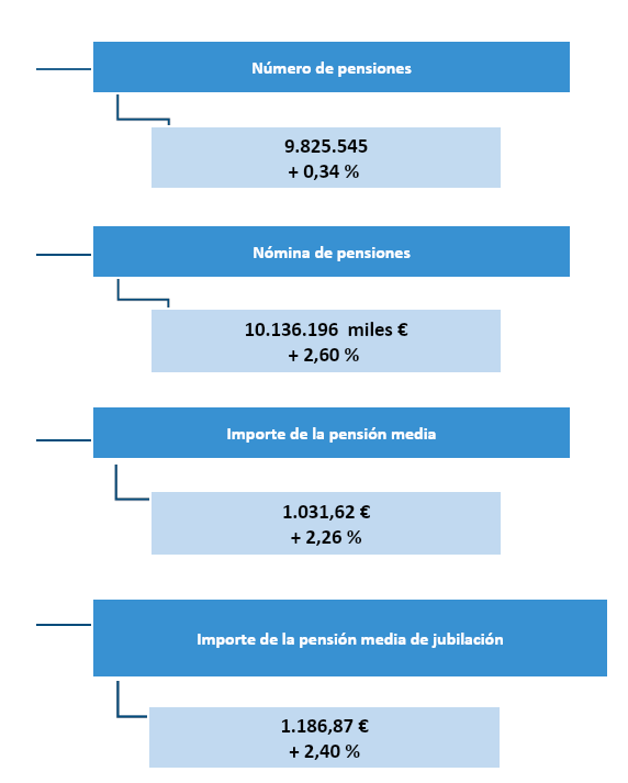 Pensiones abril 2021