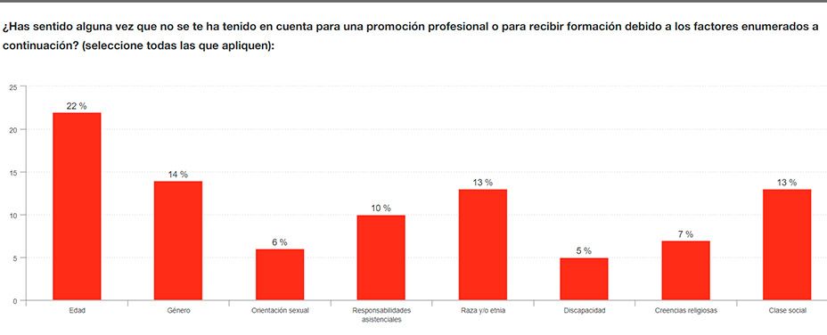 La edad, el principal motivo de discriminación en el trabajo, por encima del género