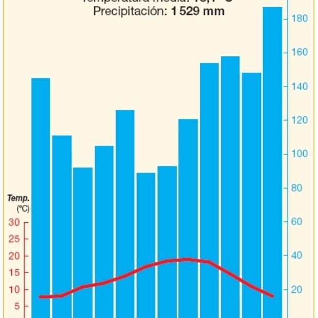 Climograma San Sebastian