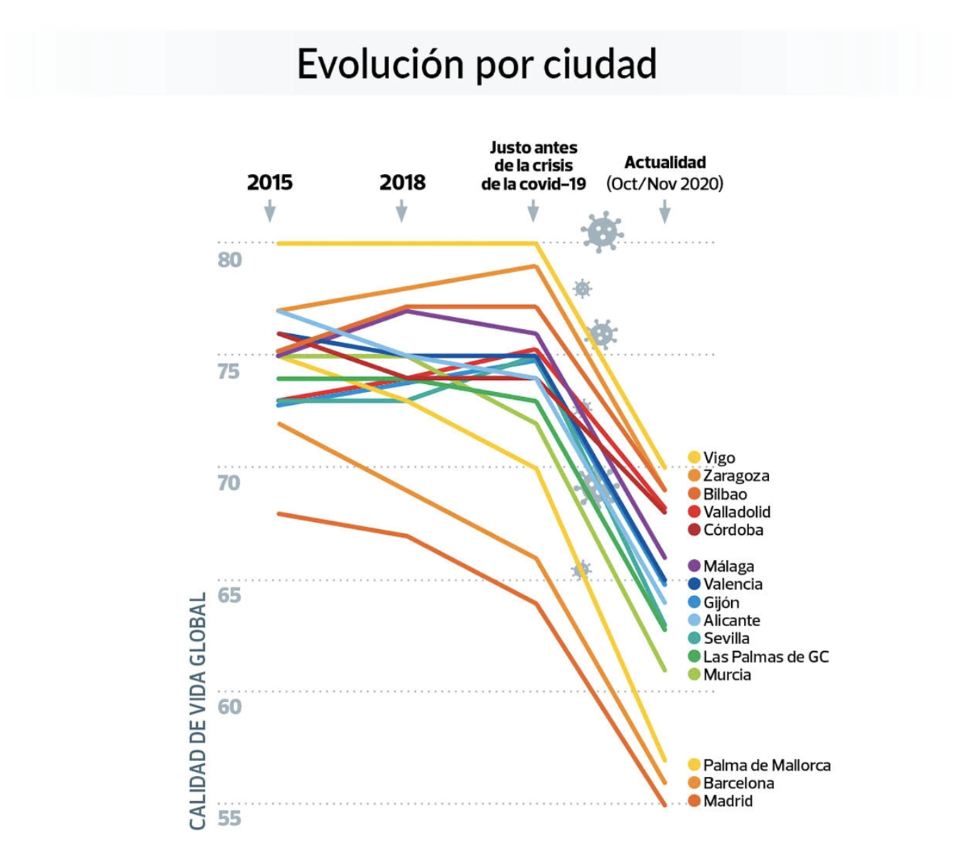 Evolución de la calidad de vida. Gráfico OCU