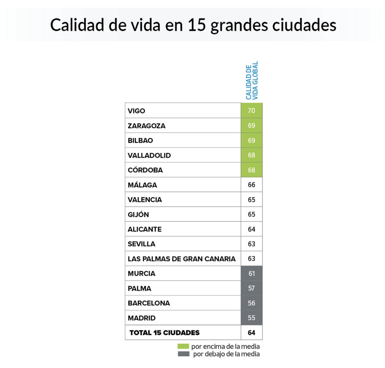 Calidad de vida en 15 ciudades. Gráfico OCU