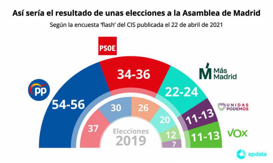 encuestas 4mMadrid