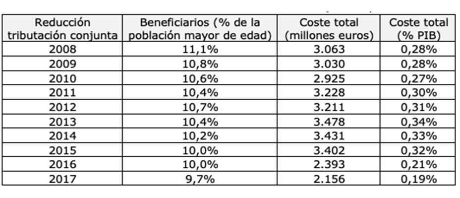 Errata o globo sonda: pensionistas, entre los más castigados si se elimina la declaración conjunta