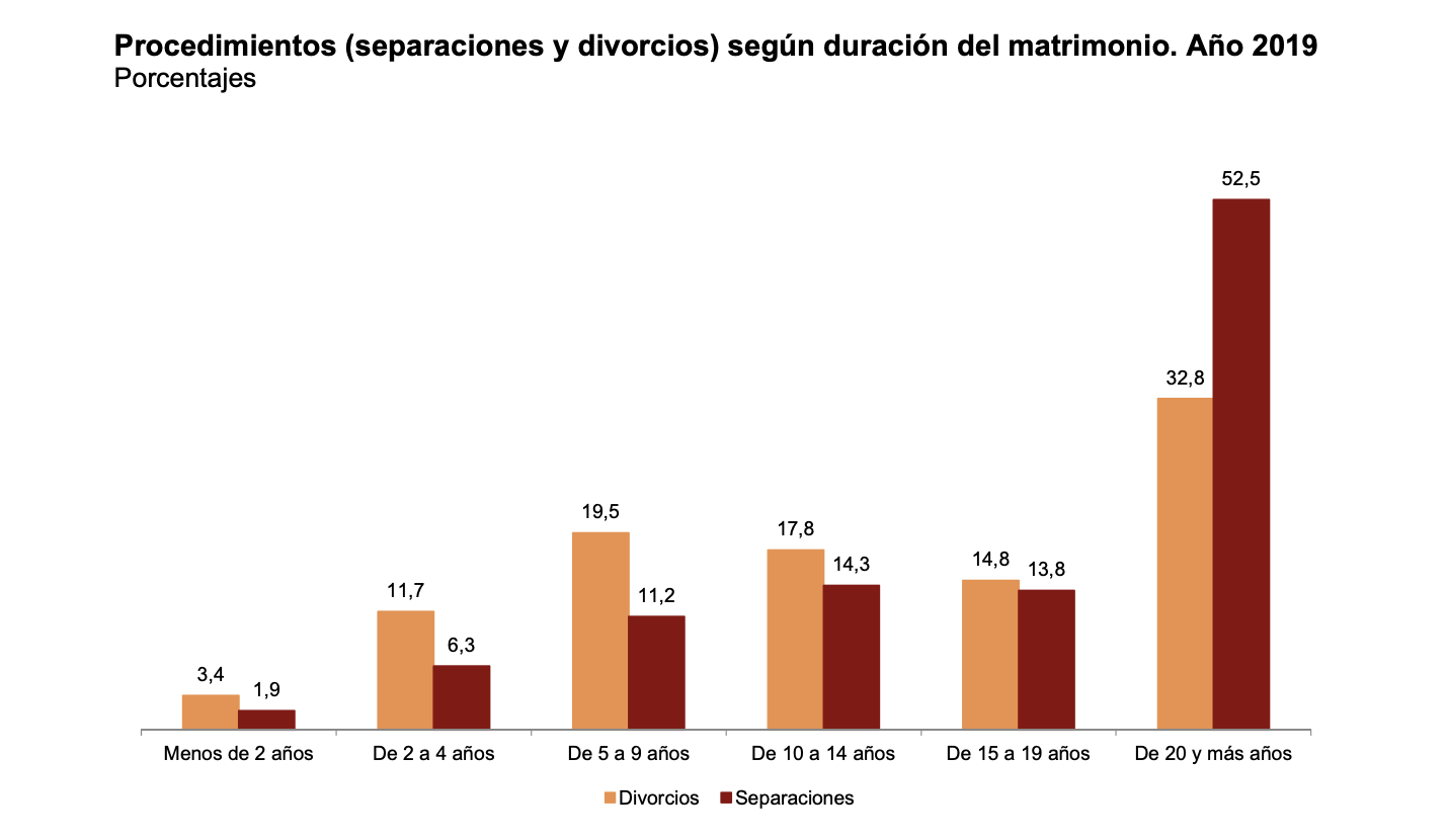 Separaciones y divorcios en 2019 por años de matrimonio. Fuente INE