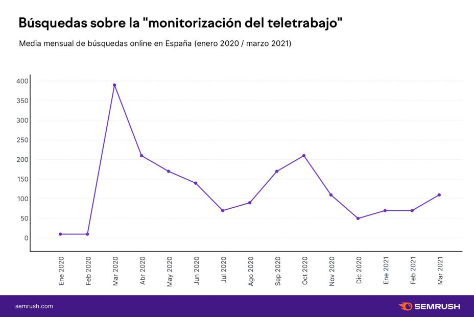 Mi jefe es un espía: Semrush desvela los riesgos de que las empresas espíen a sus trabajadores