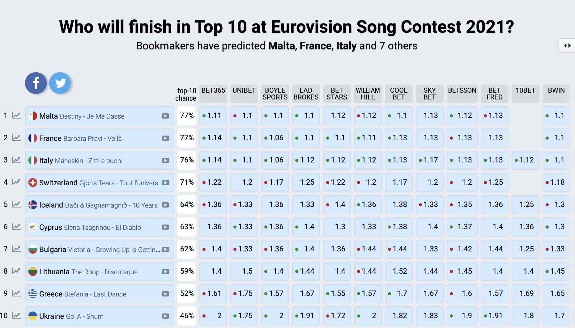 Así quedaría el top 10 según las apuestas (Eurovisionworld.com)