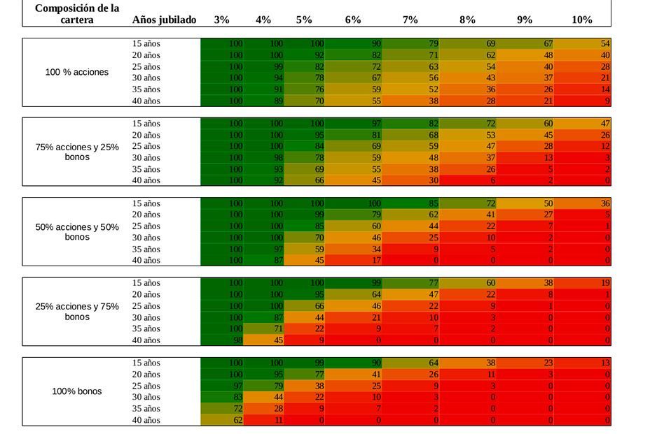 La regla del 4% para asegurar tu jubilación, ¿en qué consiste?