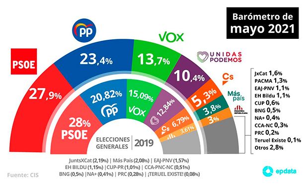 El efecto Ayuso hace subir al PP y se sitúa a 4,5 puntos del PSOE, según el CIS