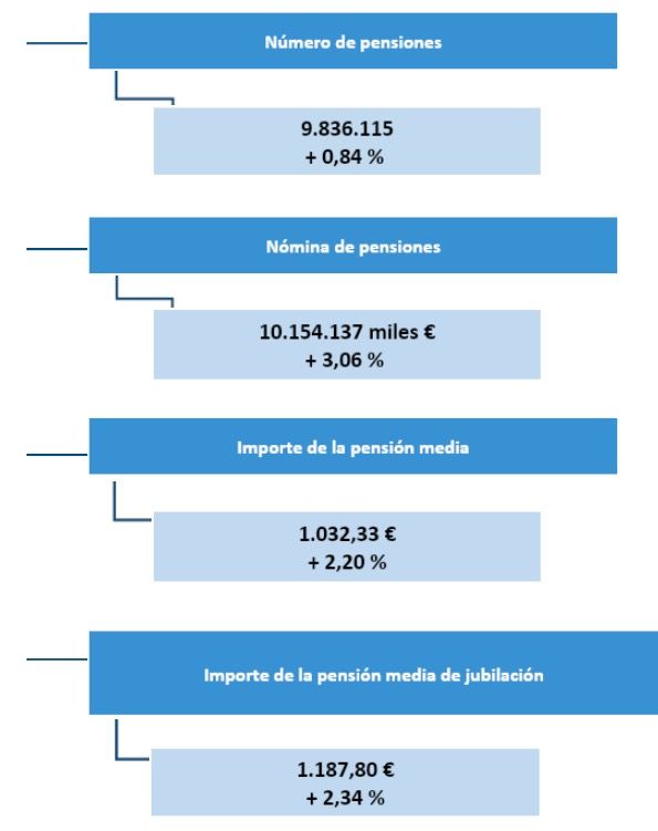 Pensiones mayo 2021