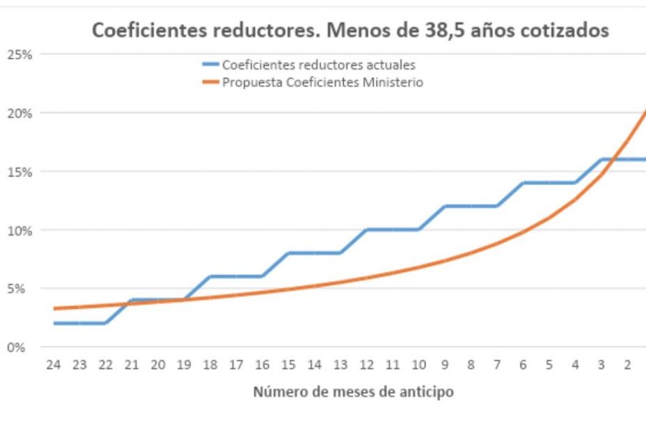 coeficientes reductores