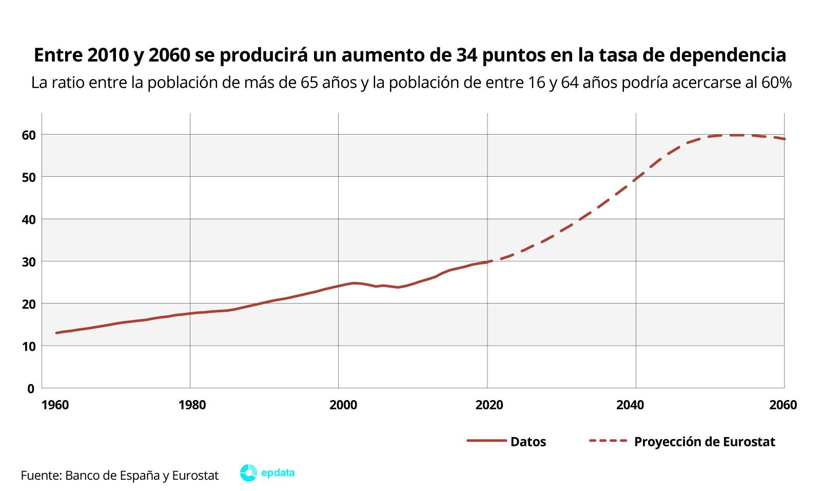 EuropaPress 3739760 proyeccion futura tasa dependencia recogida informe algunas consecuencias