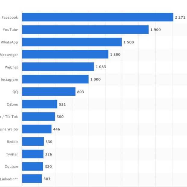 Usuarios mundiales de redes sociales (Gráfico de Statista)