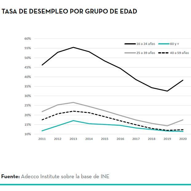 El talento sénior se reivindica durante la pandemia