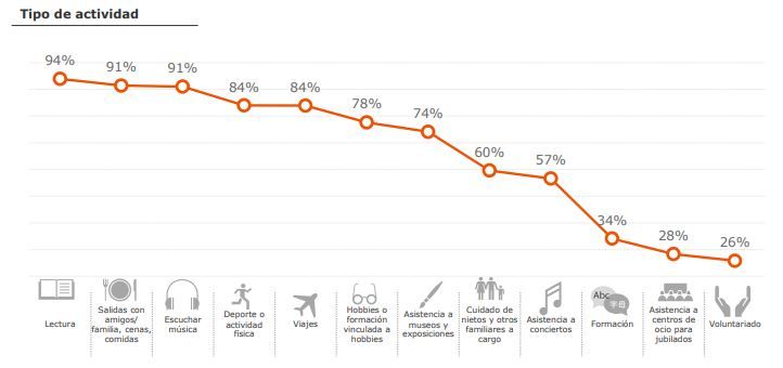 Un barómetro elaborado por VidaCaixa demuestra que "los jubilados están digitalizados"