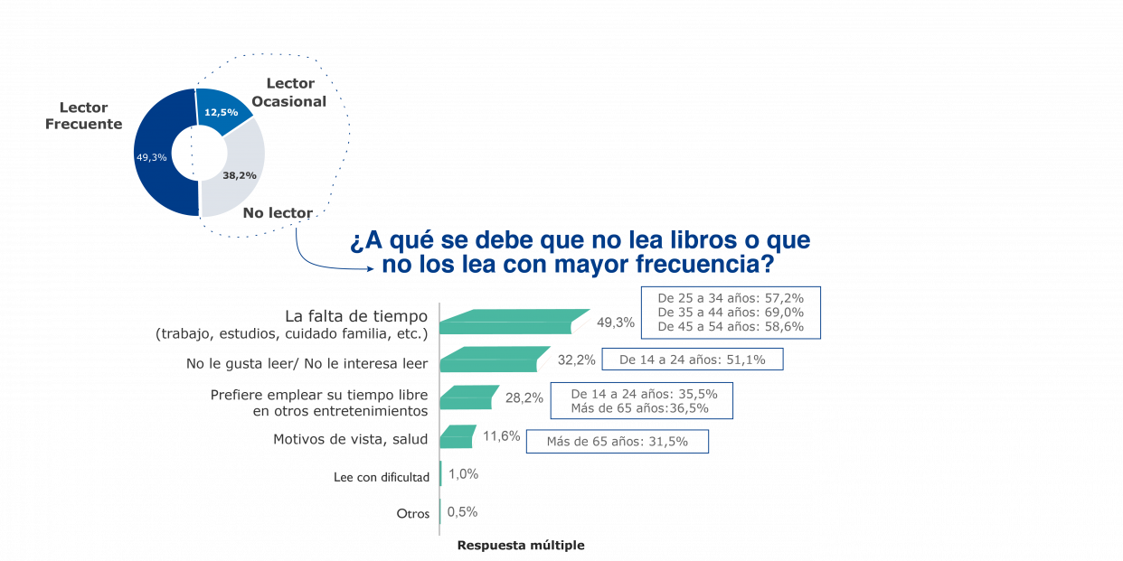 Razones para no leer