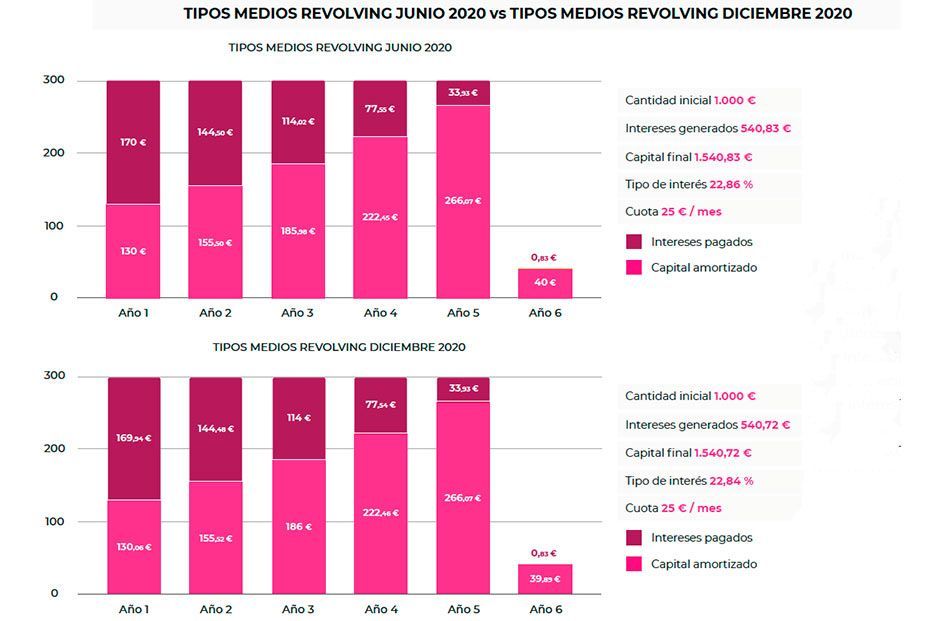 El coste de las tarjetas revolving sigue igual de caro, peso a la bajada de los intereses