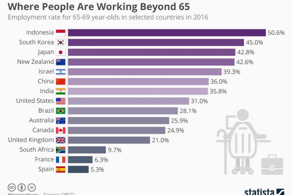 ¿En qué países hay más personas trabajando por encima de los 65 años?