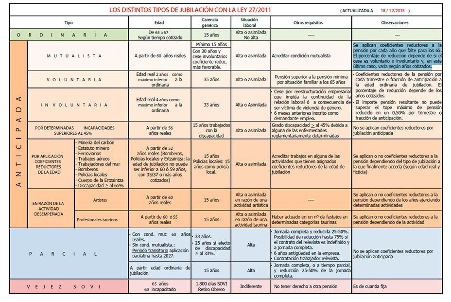 Este es el cuadro de la Seguridad Social que explica cuándo y en qué condiciones te podrás jubilar