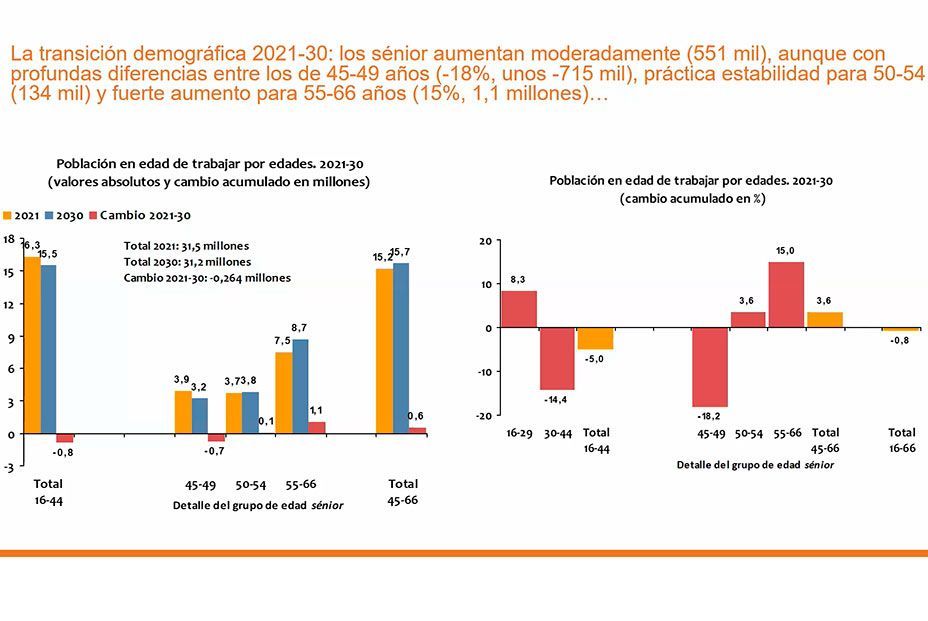 El empleo nuevo en la próxima década, 2,6 millones, será ocupado por profesionales de 45 a 66 años