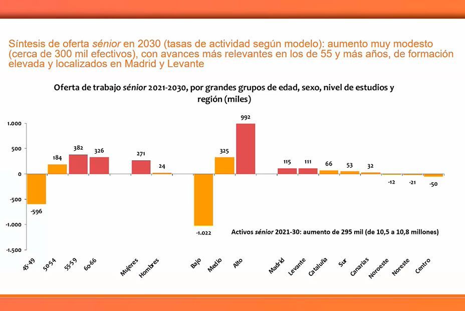 El empleo nuevo en la próxima década, 2,6 millones, será ocupado por profesionales de 45 a 66 años