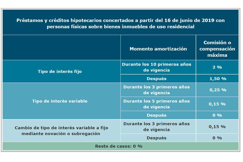 Cómo amortizar una deuda de forma anticipada