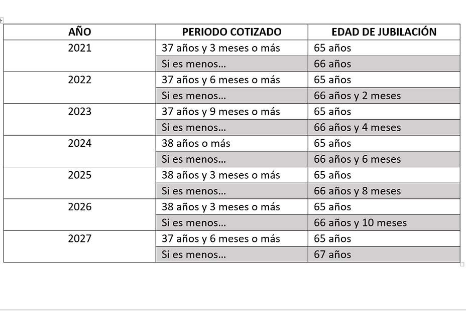 Tabla de la jubilación: descubre cuándo vas a poder jubilarte