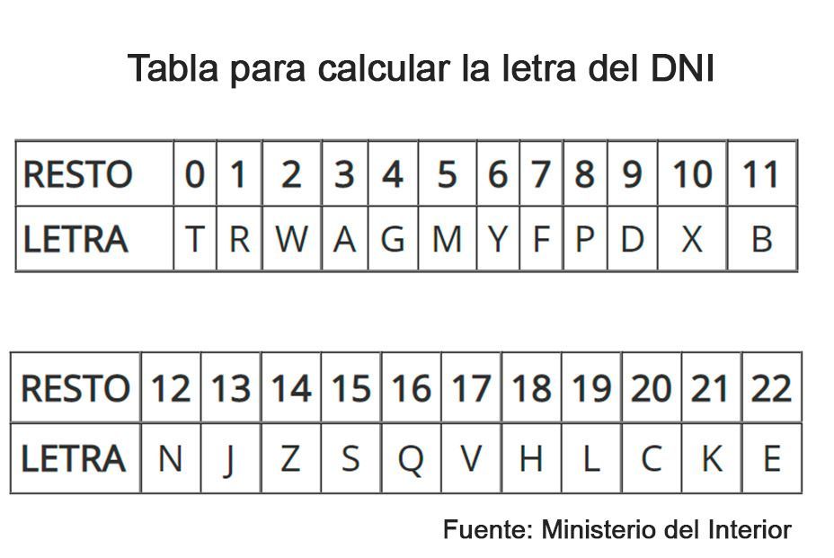 Números del DNI ¿Qué significan y cómo se asigna la letra?