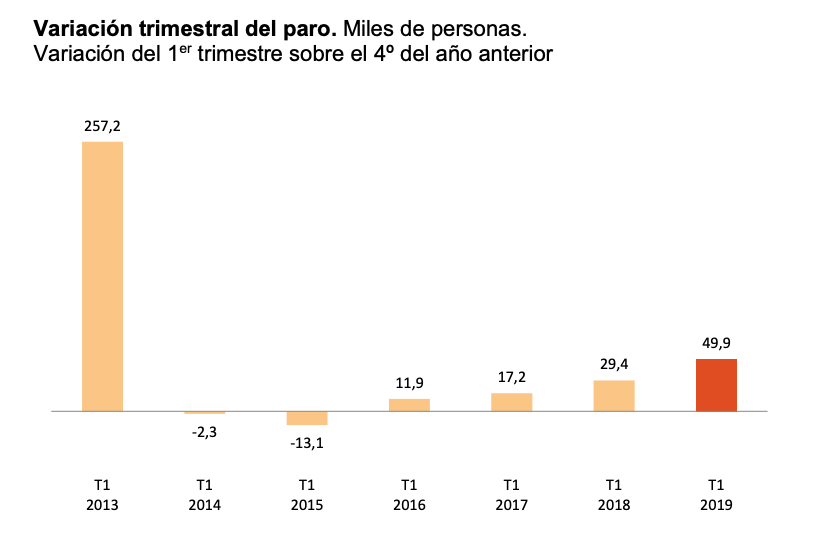 Variación trimestral del paro (EPA primer trimestre 2019). Variación trimestral del paro (EPA primer trimestre 2019).