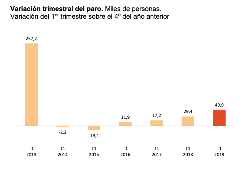 Variación trimestral del paro (EPA primer trimestre 2019).