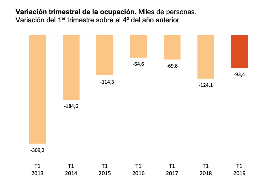 Variación trimestral de la ocupación (EPA primer trimestre 2019). Variación trimestral de la ocupación (EPA primer trimestre 2019).