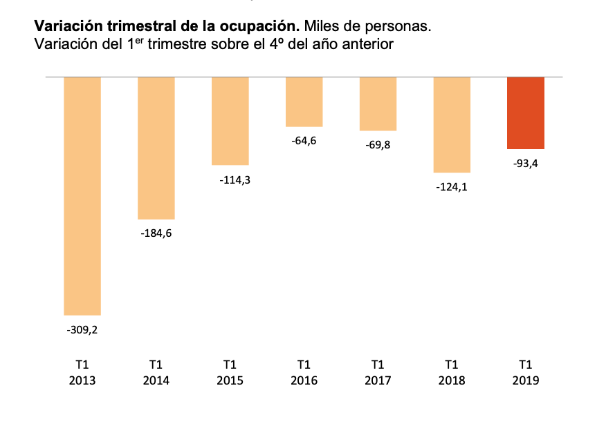 Variación trimestral de la ocupación (EPA primer trimestre 2019).