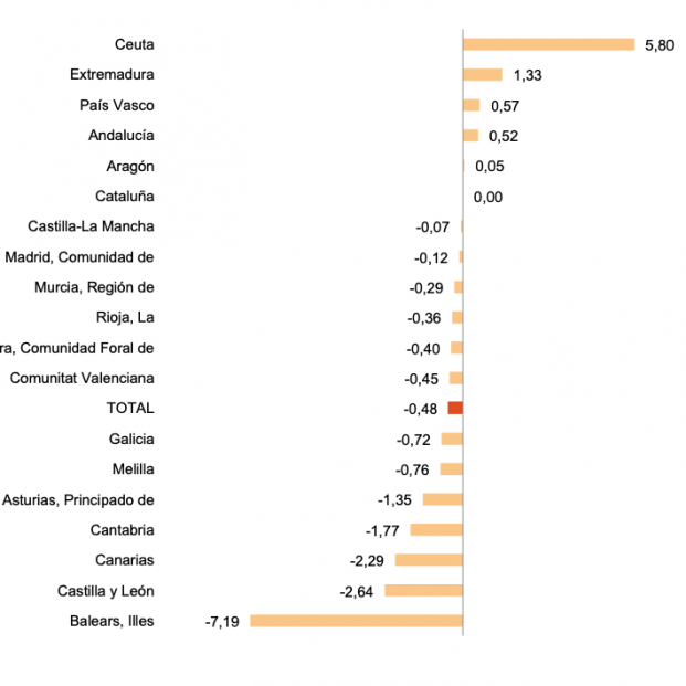 Variación trimestral de la ocupación (%). Variación trimestral de la ocupación (%).