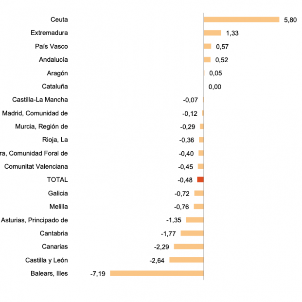 Variación trimestral de la ocupación (%).