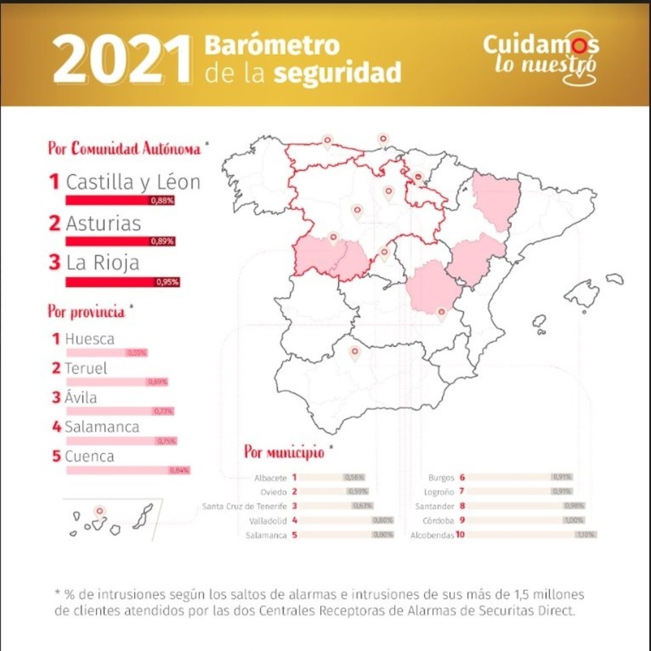 Estas son las provincias más seguras de España, según un estudio. Foto: Europa Press