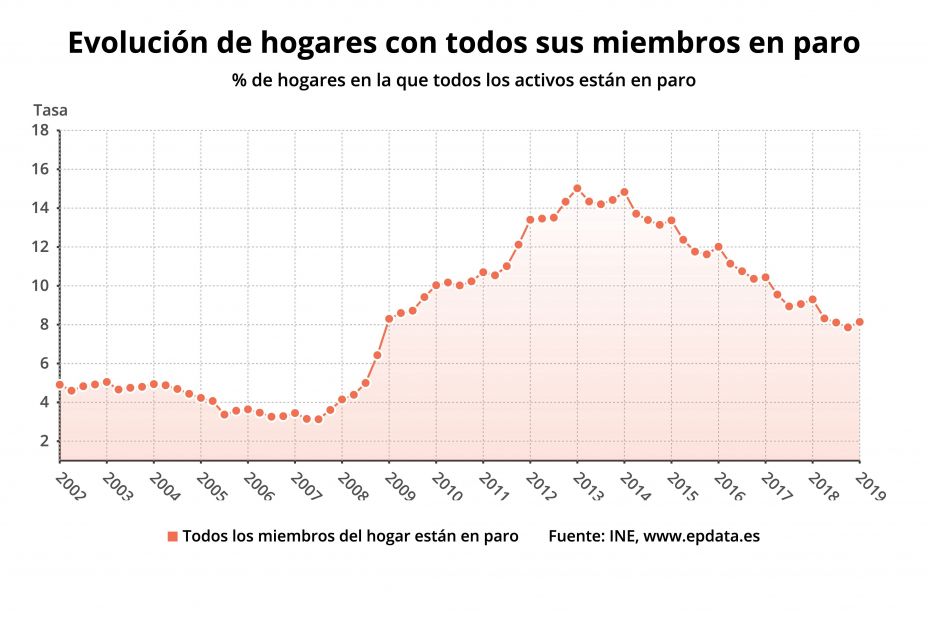 Evolución hogares con todos miembros en paro. Evolución hogares con todos miembros en paro.