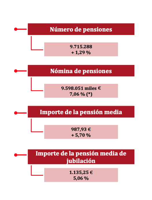 Cifras de las pensiones en abril.