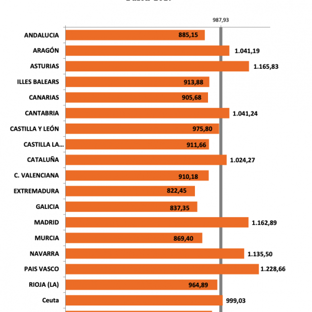 Pensiones por comunidades autónomas.