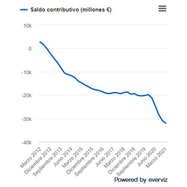 El Instituto Santalucía alerta: ningún trabajador aporta lo suficiente para financiar su pensión