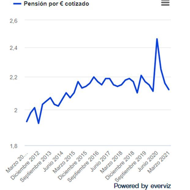 El Instituto Santalucía alerta: ningún trabajador aporta lo suficiente para financiar su pensión