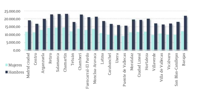 Pensión media por distrito Madrid